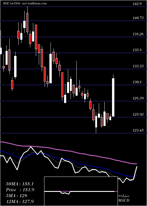  Daily chart Ircon