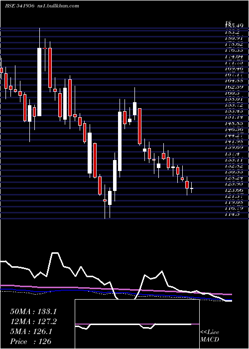  weekly chart Ircon