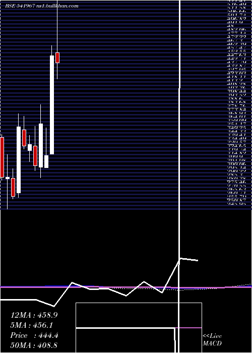  monthly chart Skygold