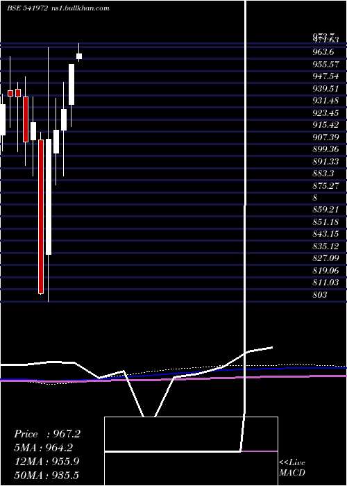  monthly chart Setfsn50