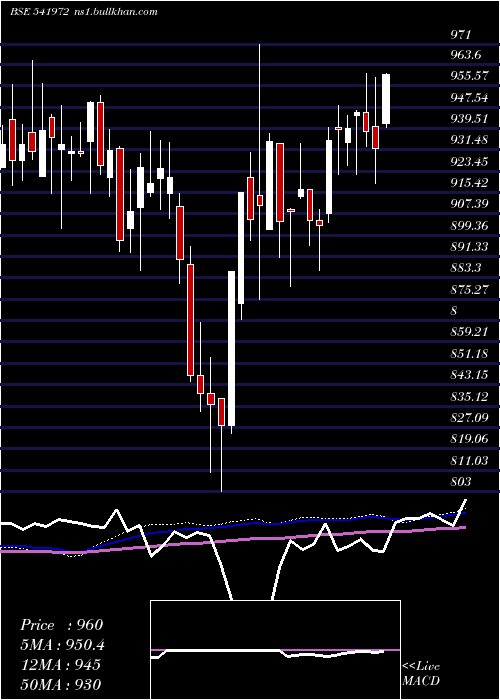 weekly chart Setfsn50