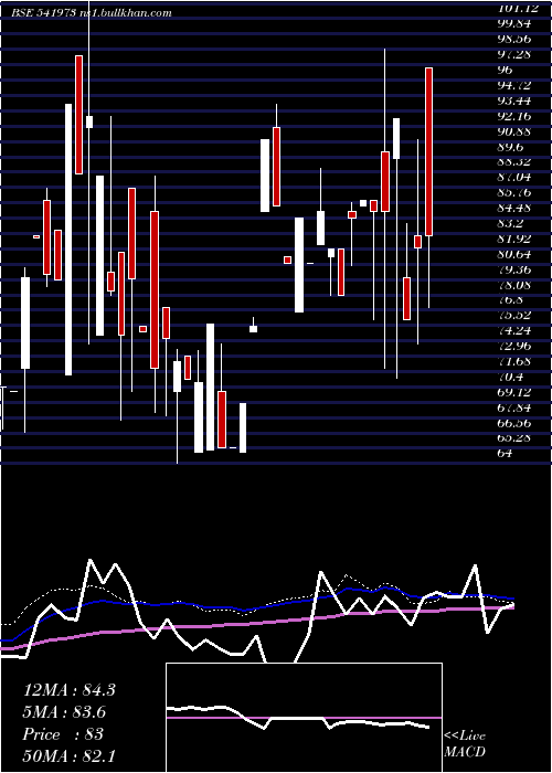  weekly chart Mach