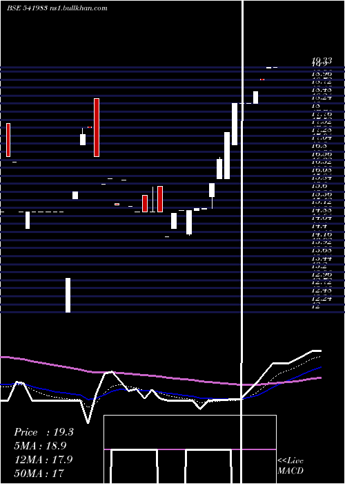  Daily chart Innovative