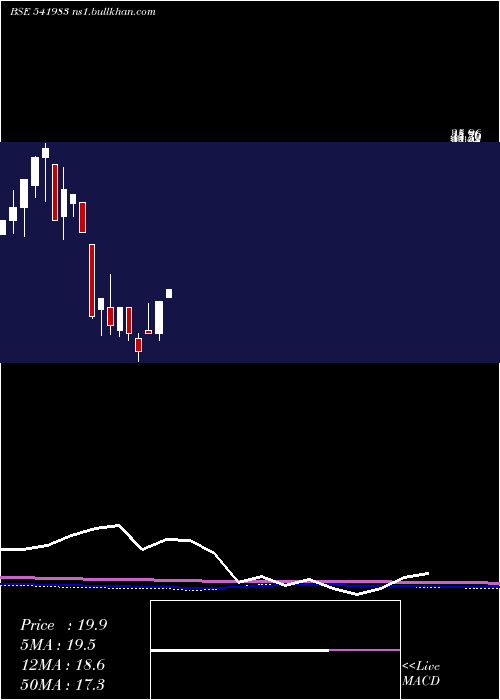  monthly chart Innovative