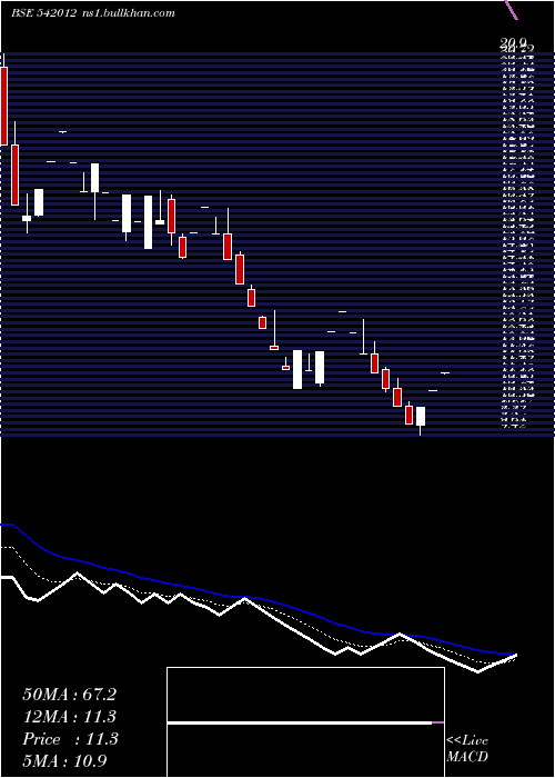  Daily chart Aal