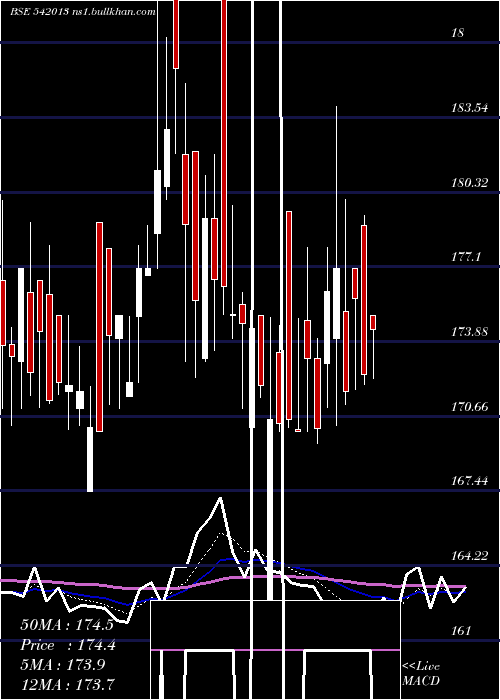  Daily chart Dolfin