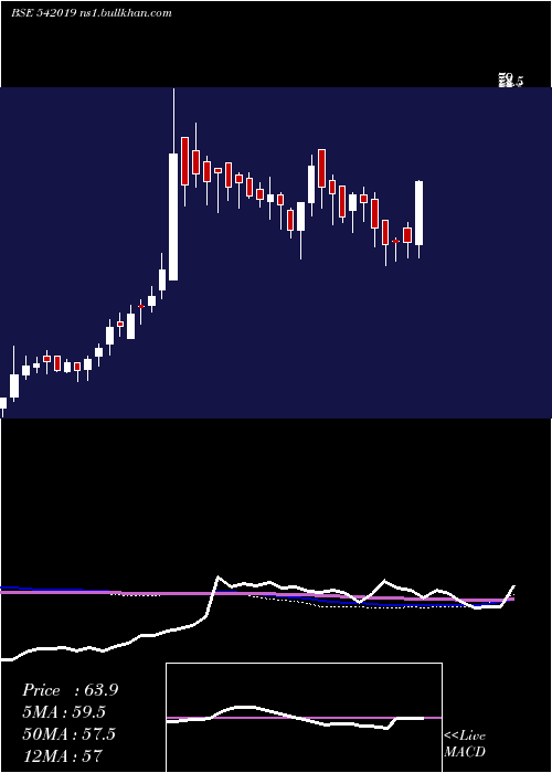  weekly chart Shubham