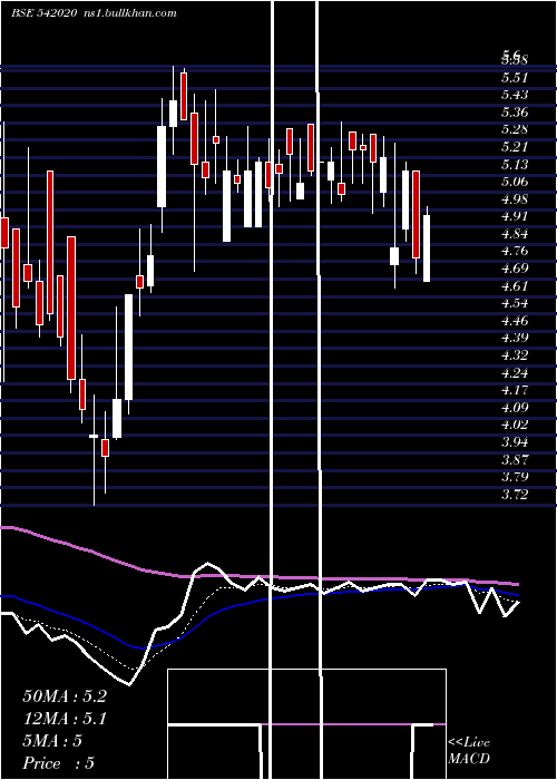  Daily chart Aki