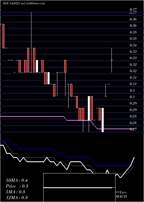  Daily chart Sunretail