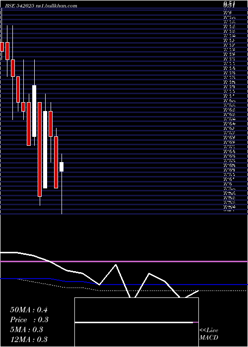  monthly chart Sunretail
