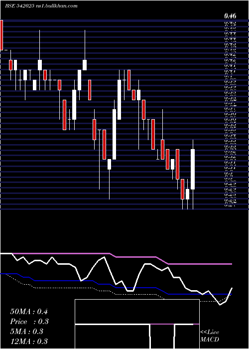  weekly chart Sunretail
