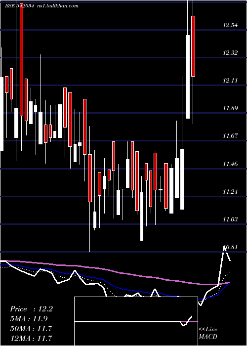  Daily chart Smgold