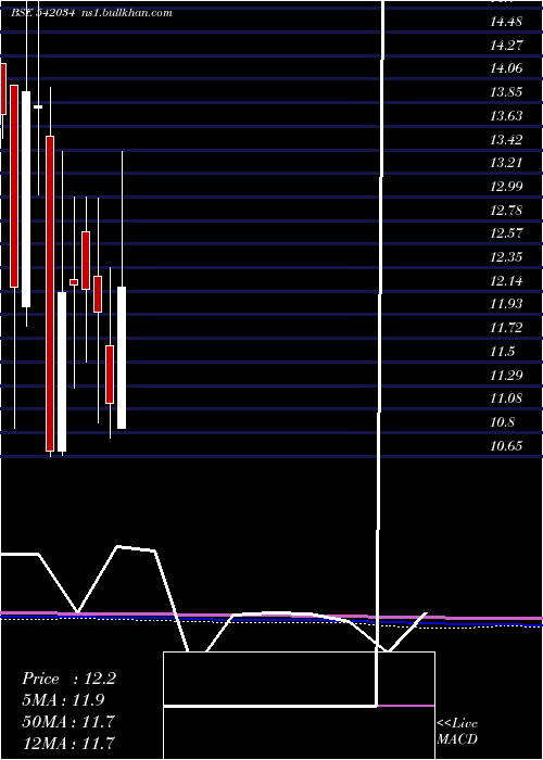  monthly chart Smgold