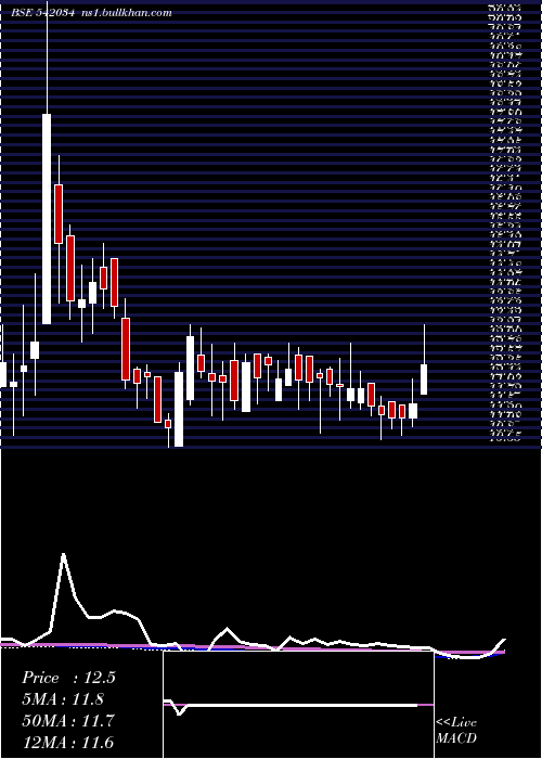  weekly chart Smgold