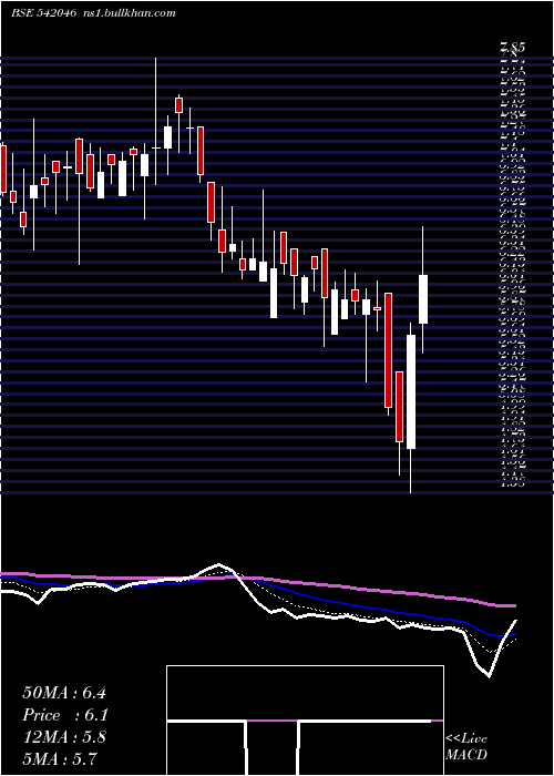  Daily chart Vividm