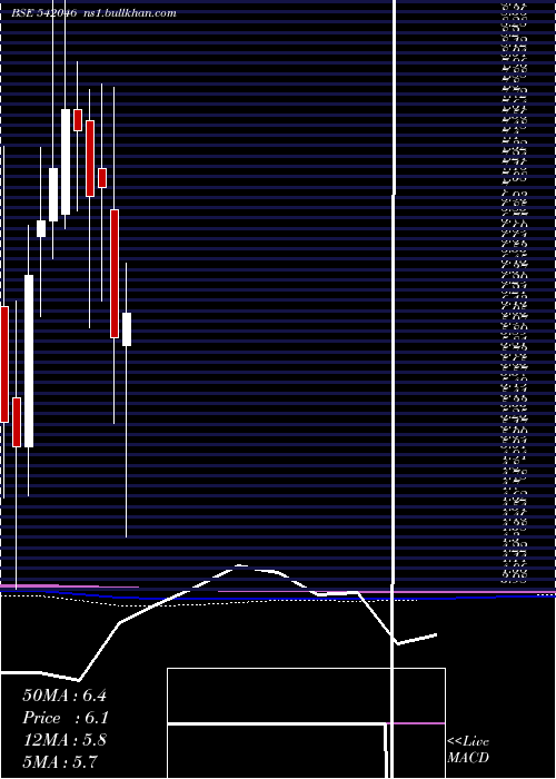 monthly chart Vividm
