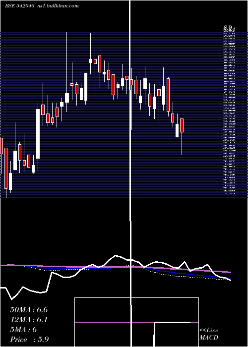  weekly chart Vividm