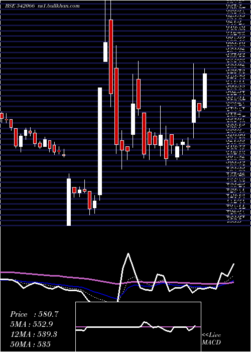  Daily chart Adanigas