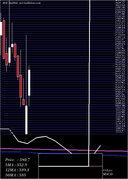  monthly chart Adanigas
