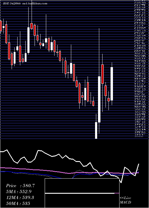  weekly chart Adanigas