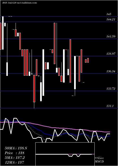 Daily chart Phosphate