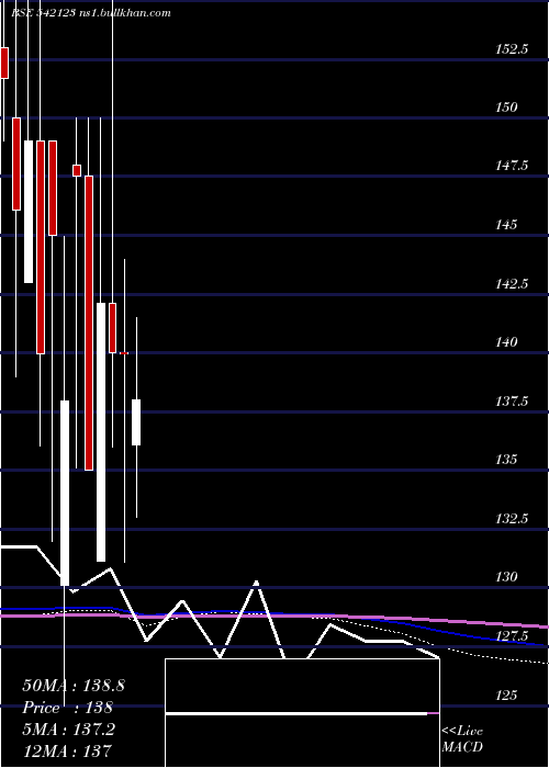  monthly chart Phosphate