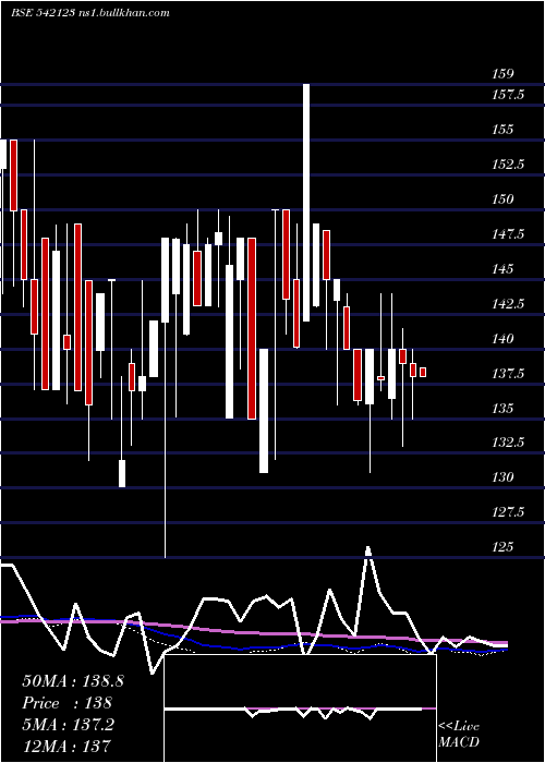 weekly chart Phosphate