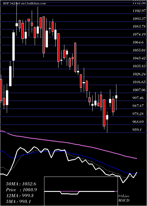  Daily chart Technoe