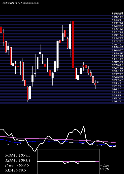  weekly chart Technoe