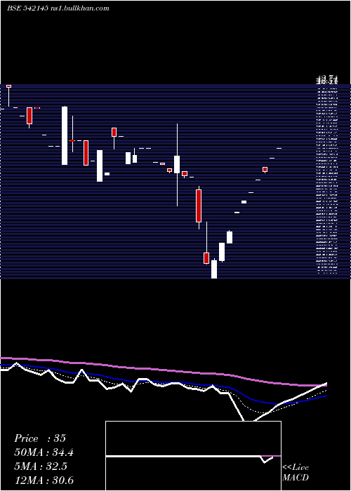  Daily chart Roni