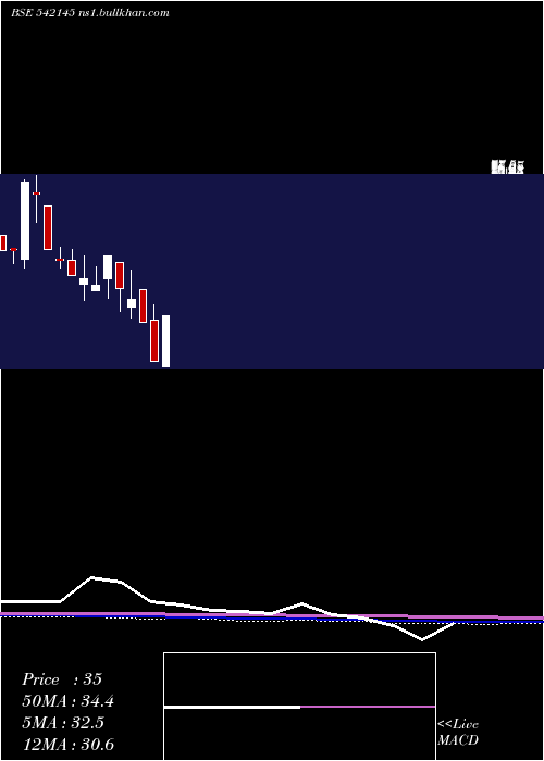  monthly chart Roni