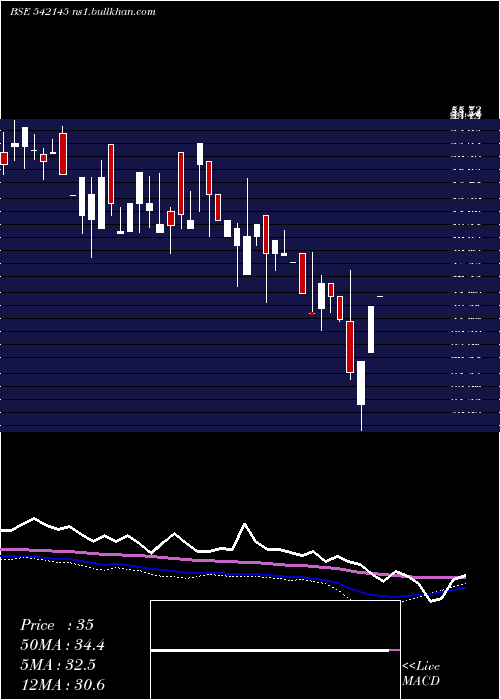  weekly chart Roni