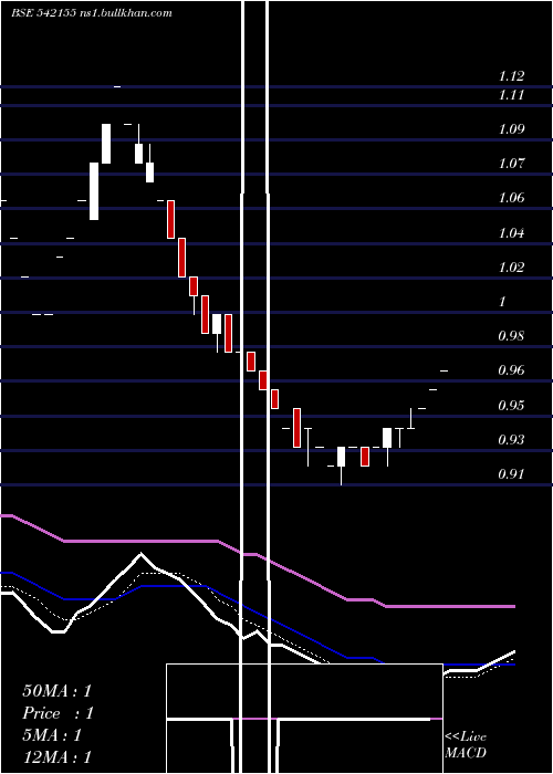 Daily chart Dgl