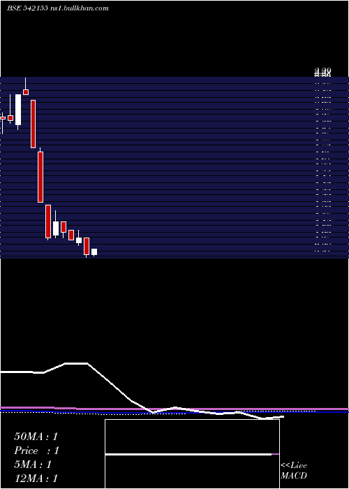  monthly chart Dgl