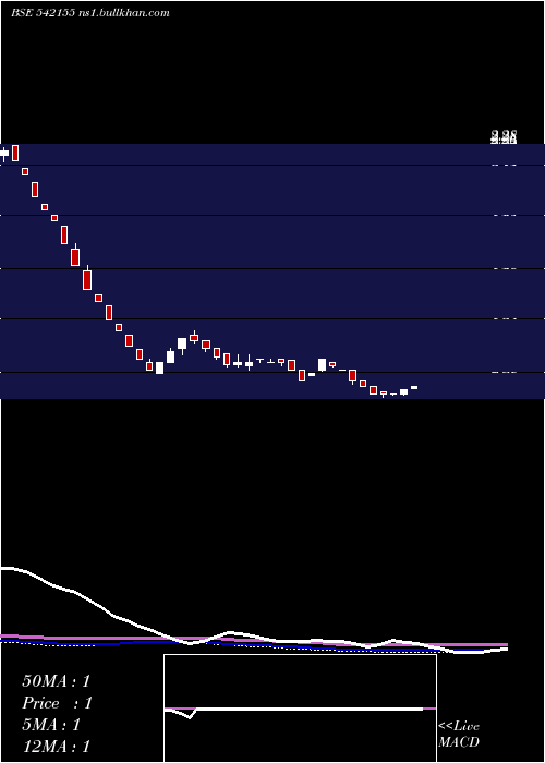  weekly chart Dgl
