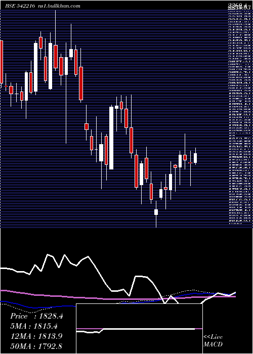  weekly chart Dalbharat