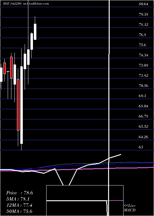  monthly chart Abslnn50et
