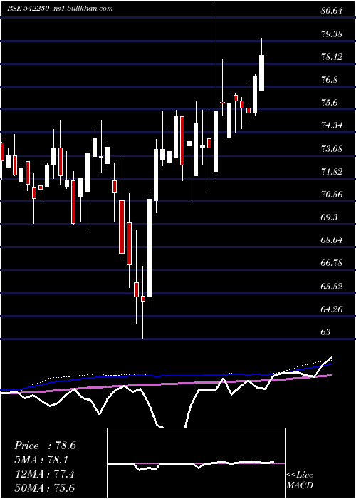  weekly chart Abslnn50et