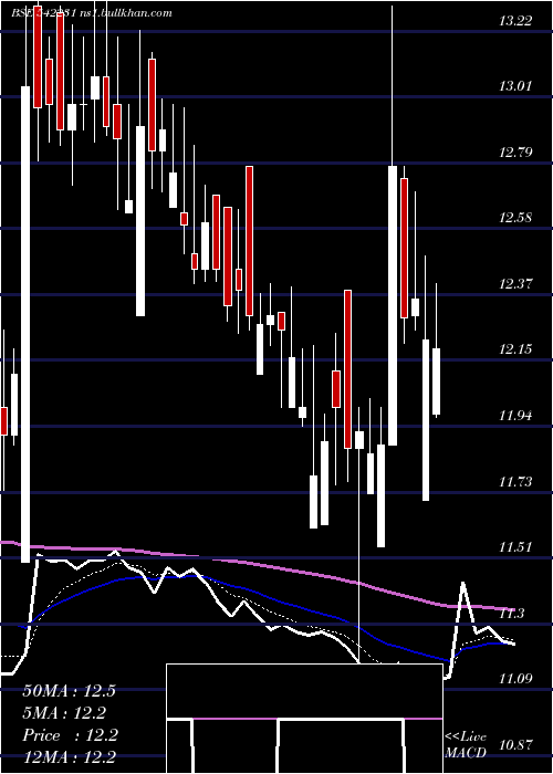  Daily chart Nilaspaces