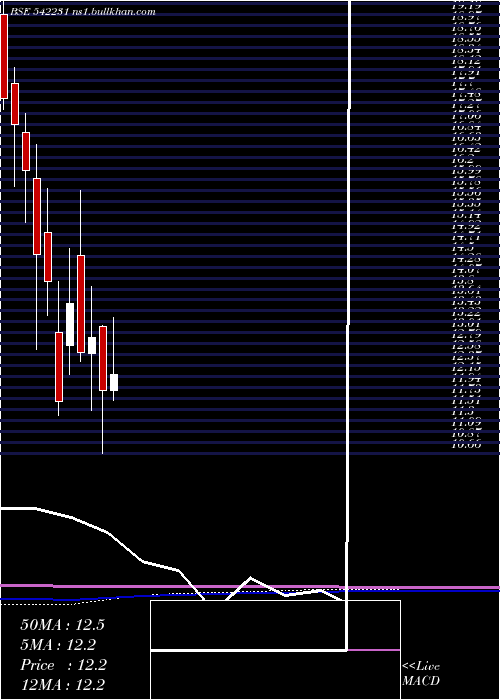  monthly chart Nilaspaces