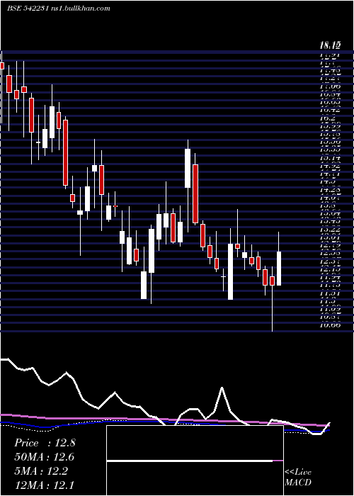  weekly chart Nilaspaces