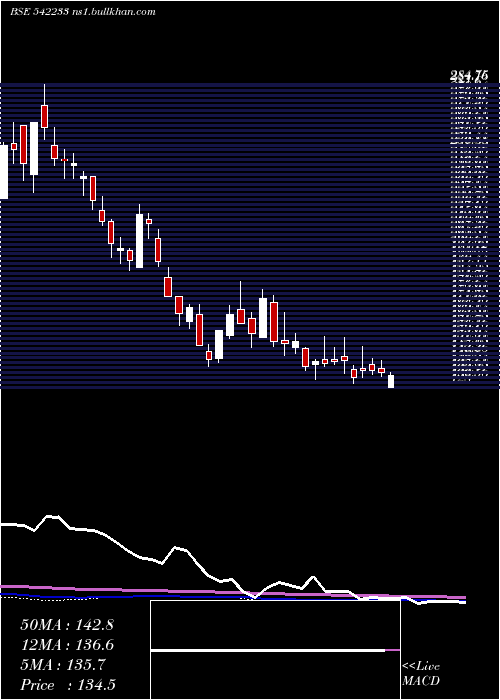  weekly chart Trejhara