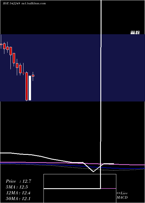  monthly chart Deccan