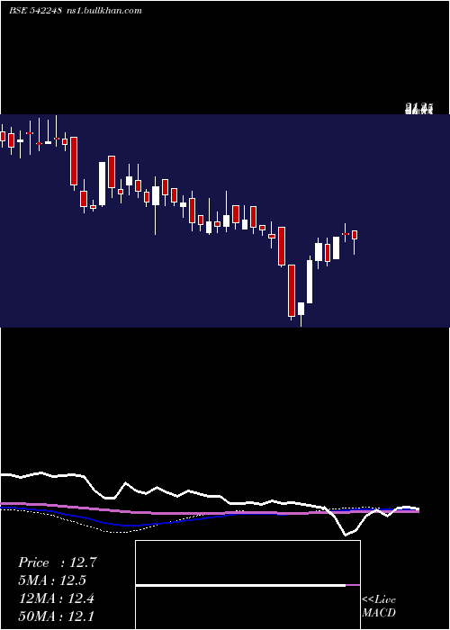  weekly chart Deccan