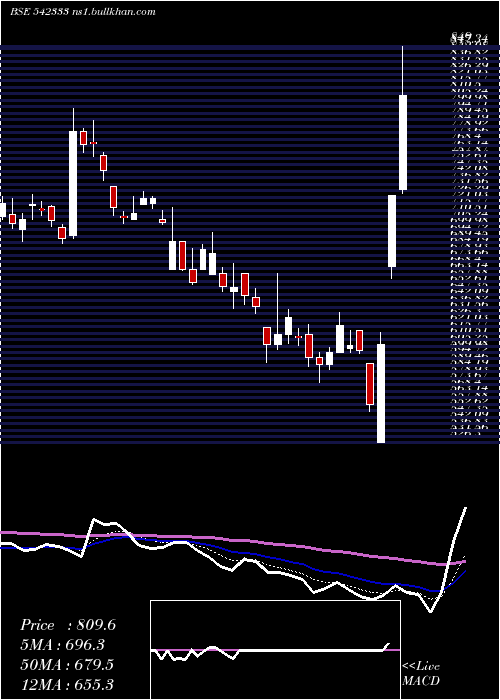  Daily chart Cescventure