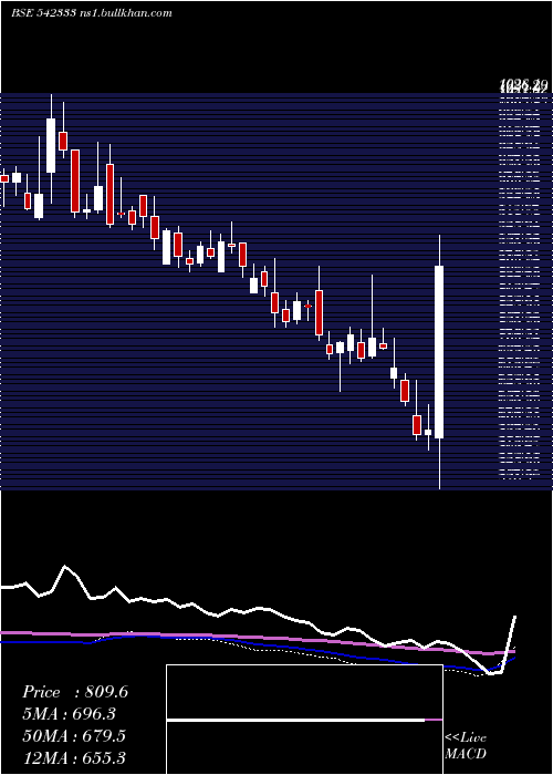  weekly chart Cescventure