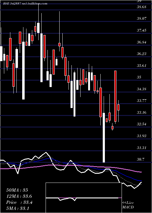 Daily chart Spencer
