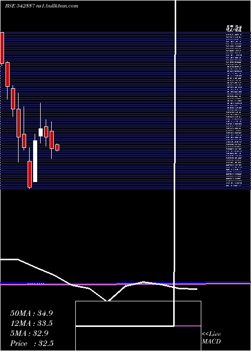  monthly chart Spencer