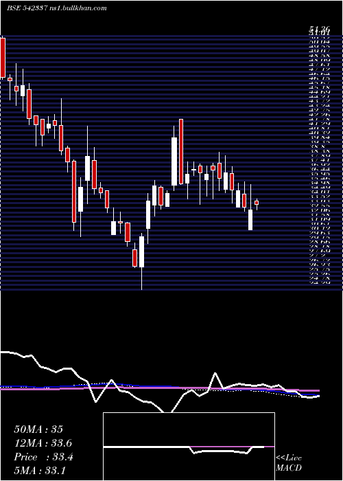  weekly chart Spencer