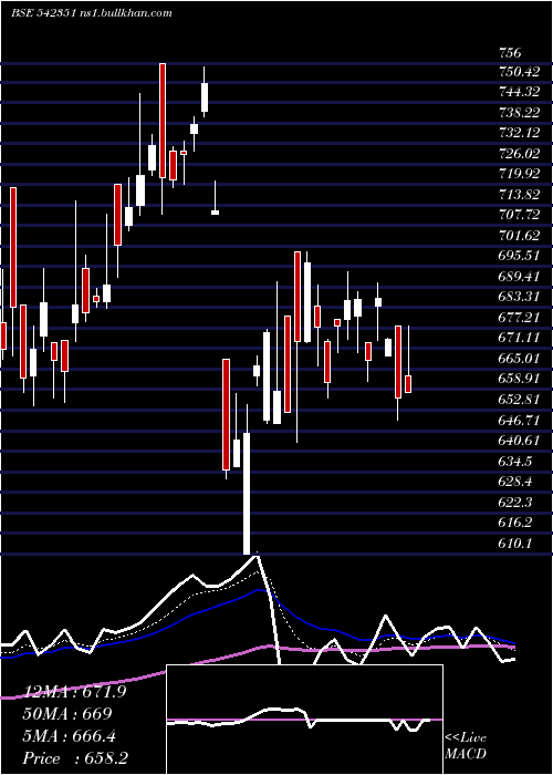  Daily chart Glosterltd